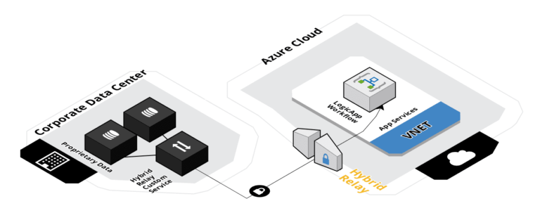 Azure Hybrid: Relay with custom service and LogicApp